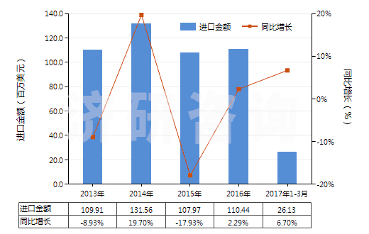 2013-2017年3月中國(guó)金化合物(HS28433000)進(jìn)口總額及增速統(tǒng)計(jì)